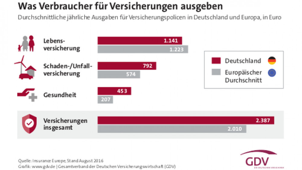 Im europäischen Vergleich sind deutsche Verbraucher überdurchschnittlich gegen die unterschiedlichsten Risiken abgesichert.