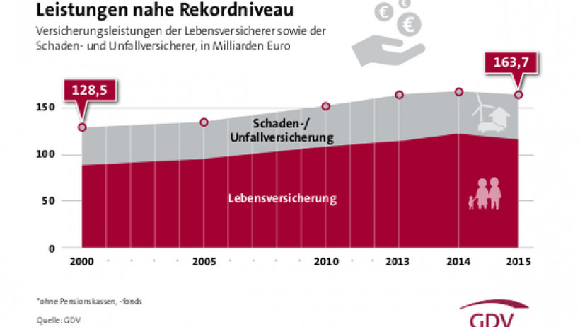 Versicherer haben 2015 rund 163,7 Milliarden Euro geleistet Versicherer haben 2015 rund 163,7 Milliarden Euro geleistet