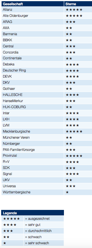 Pkv Rating Allianz Alte Oldenburger Mecklenburgische Provinzial Hannover Mit Hochstnoten Krankenversicherung Versicherungsbote De
