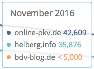 Die Besucher der Blogs von Sven Hennig, Matthias Helberg und des BdV. Der Bund der Versicherten hat weniger als 5.000 Visits.