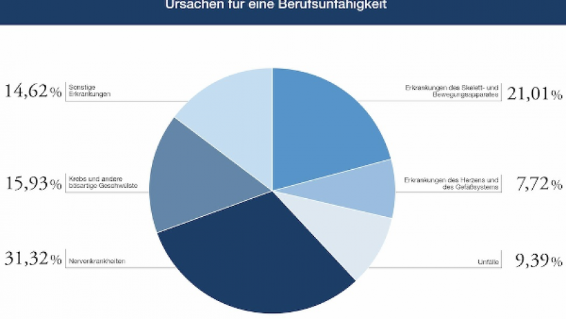 Berufsunfähigkeitsversicherung - Psychische Krankheiten sind Hauptursache Berufsunfähigkeitsversicherung - Psychische Krankheiten sind Hauptursache