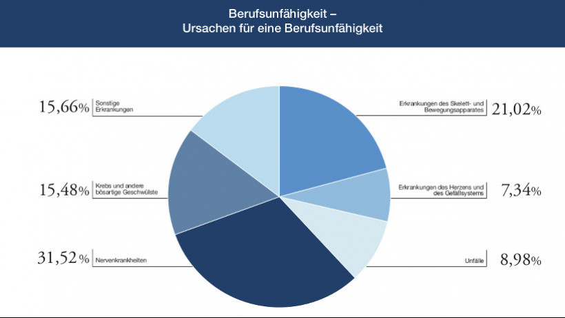 BU-Versicherung - Psychische Krankheiten sind Hauptursache BU-Versicherung - Psychische Krankheiten sind Hauptursache