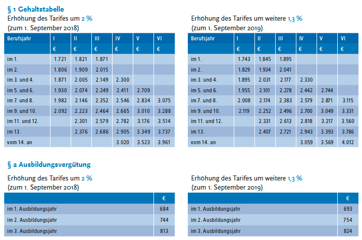Mitarbeiter Von Versicherungsvermittlern Erhalten Neuen Tarifvertrag Und Mehr Lohn Vertrieb Versicherungsbote De