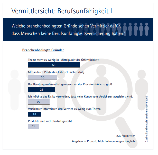 Berufsunfahigkeitsversicherung Jeder Zweite Verbraucher Glaubt Die Versicherung Leiste Im Ernstfall Eh Nicht Praxis Versicherungsbote De