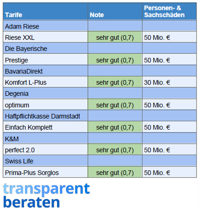 Urteil "sehr gut"/ Haftpflicht für Studierende