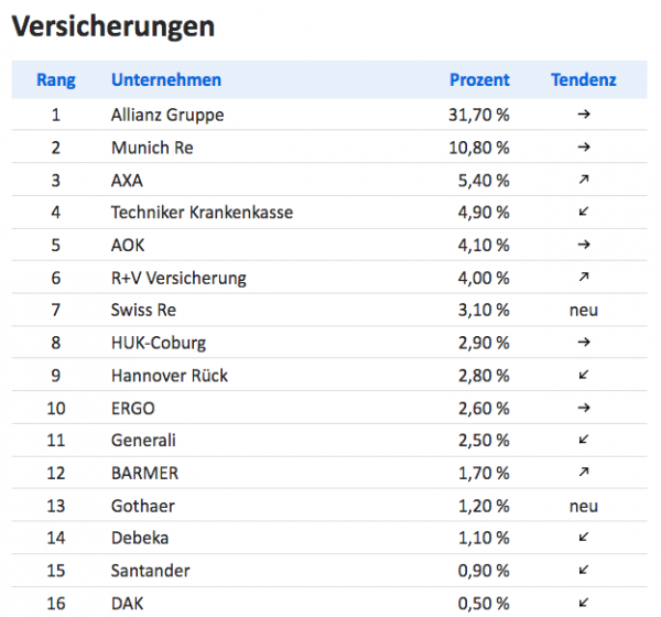 Young Professionals 2018 Ranking Versicherer