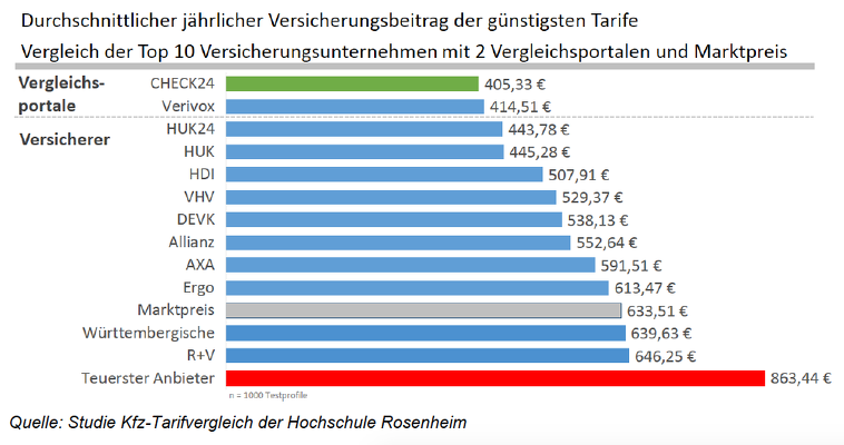 Grafik Sparpotenzial Vergleichsportale II