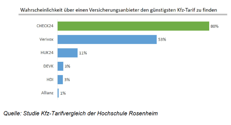 Grafik Sparpotenzial Vergleichsportale I