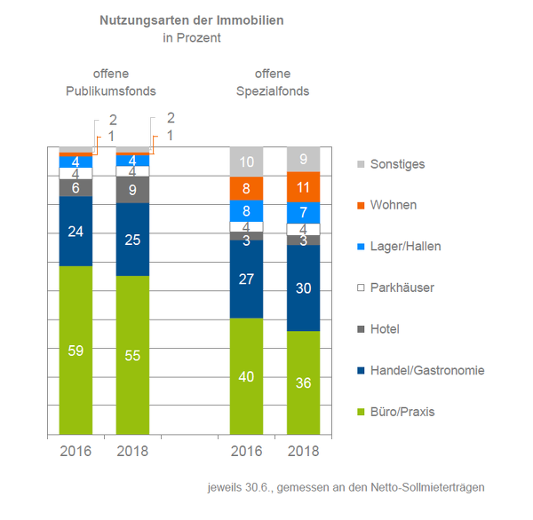 Immobilienfonds/ Nutzungsarten der Immobilien in Prozent