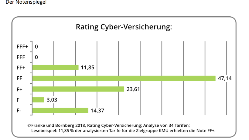 Notenspiegel Rating Cyber-Versicherung