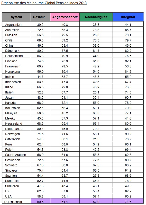 Ergebnisse des Melbourne Global Pension Index 2018