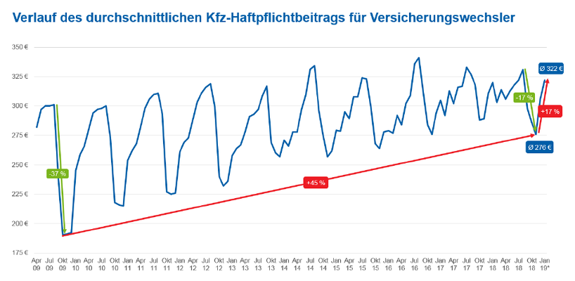 Verlauf des durchschnittlichen Kfz-Haftpflichtbeitrags für Versicherungswechsler