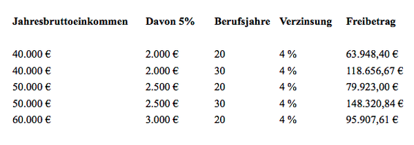 Rechenbeispiel für Schonvermögen