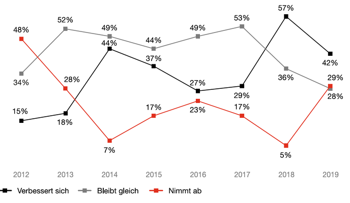 Erwartung an das Weltwirtschafts-Wachstum