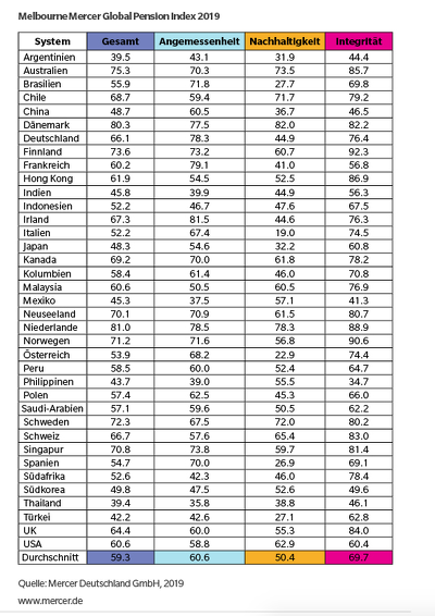 Mercer-Index bescheinigt den Niederlanden erneut das weltweit beste Rentensystem