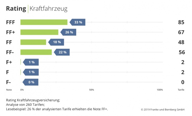 Franke&Bornberg-Rating zur Kfz-Wechselsaison: Jeder dritte Tarif top