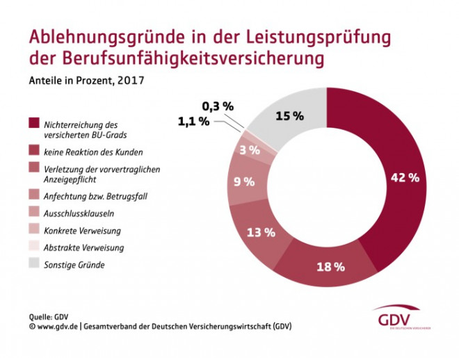Die Berufs­un­fä­hig­keits­ver­si­che­rung leis­tet zuver­läs­sig