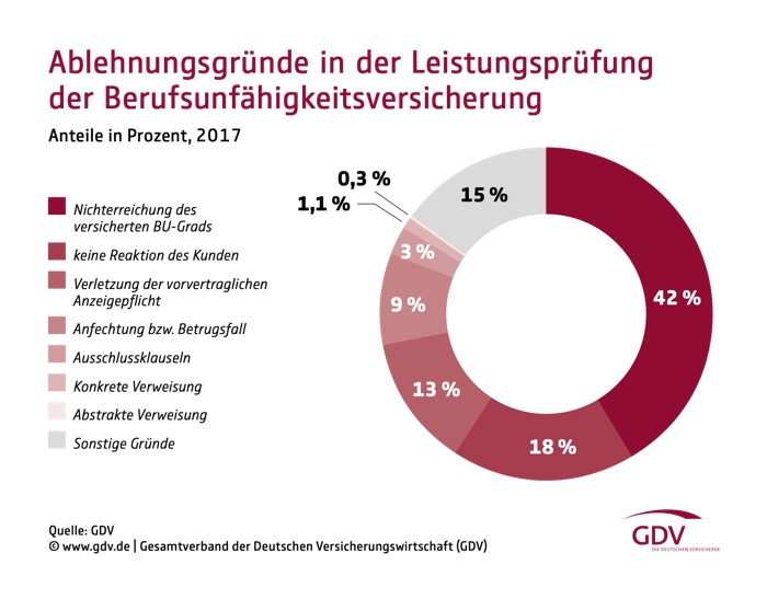 Bu Versicherung 79 Prozent Aller Leistungsantrage Werden Bewilligt Sparten Versicherungsbote De