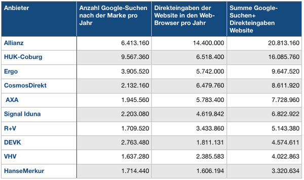 Die Versicherer mit der größten Markenbekanntheit online