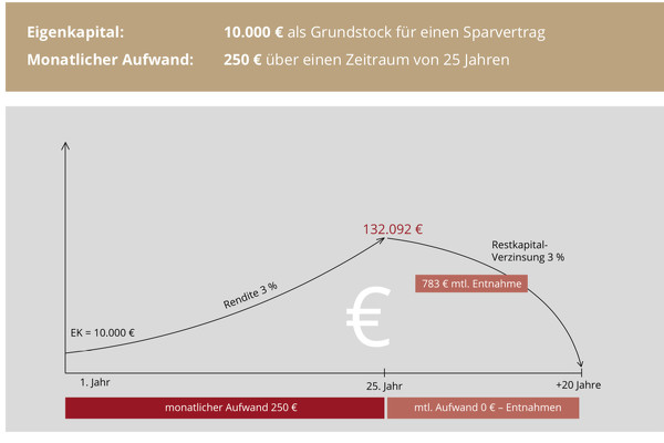 Vermögensaufbau durch Ansparen