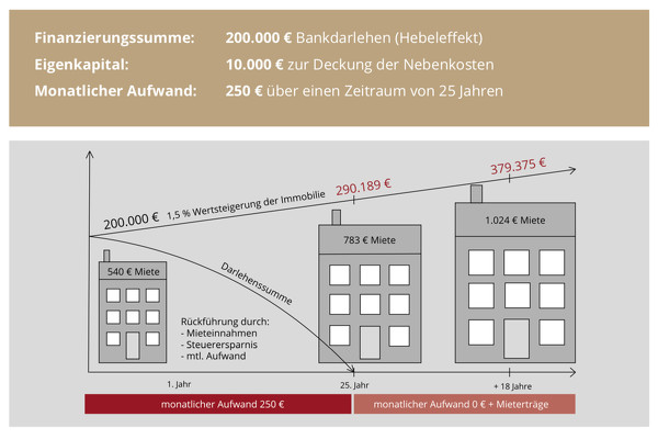 Vermögensaufbau durch Immobilienerwerb