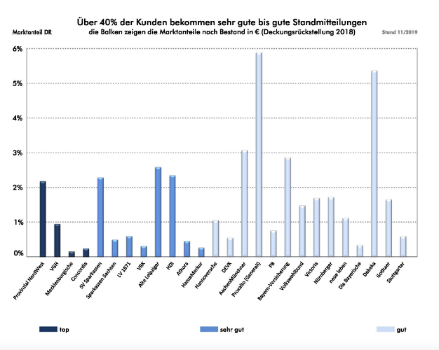 Top – transparenteste Standmitteilungen 2019 im Markt