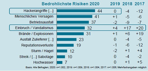 KMU-Studie zeigt erneut: Unternehmen fürchten Hacker-Angriffe, doch versichern das Risiko nicht