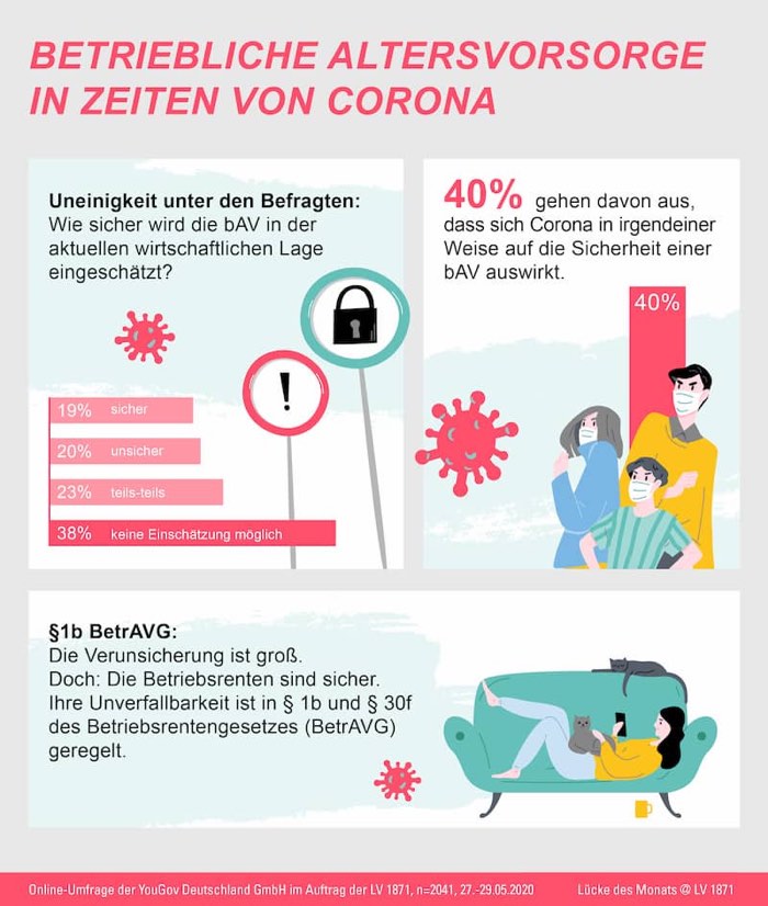 Corona Krise Verunsicherung Bei Der Betrieblichen Altersversorgung Ist Gross Altersvorsorge Versicherungsbote De