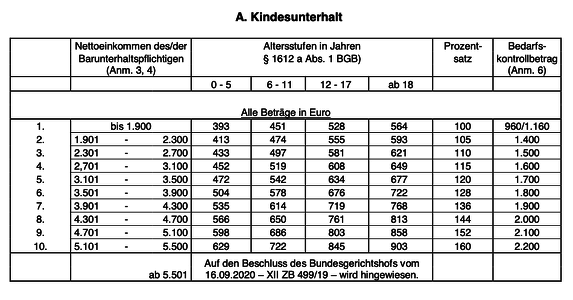 Kindesunterhalt steigt 2021: neue Düsseldorfer Tabelle