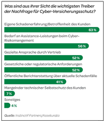 Cyberschäden treiben zum Abschluss