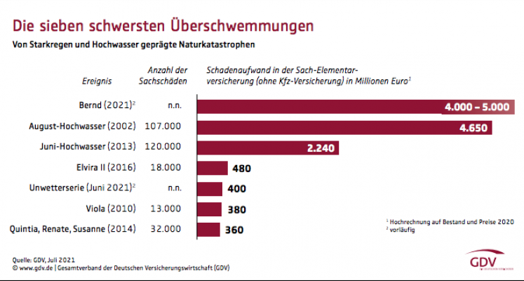 Hochwasserkatastrophe kostet Versicherer vier bis fünf Milliarden