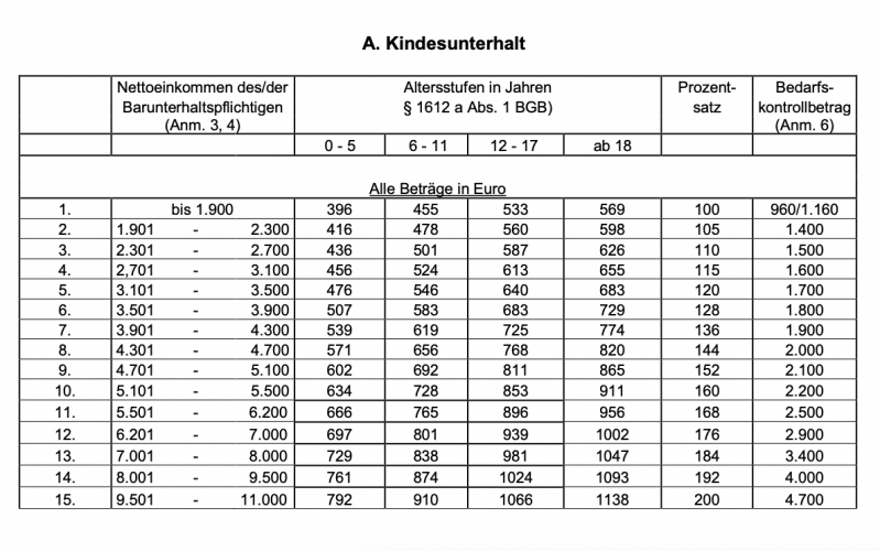 Bei der das tabelle schon kindergeld düsseldorfer abgezogen ist Düsseldorfer Tabelle