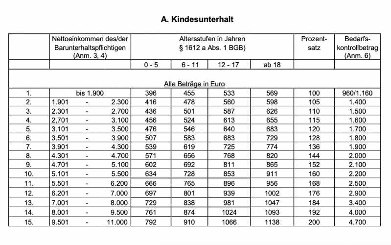 Düsseldorfer Tabelle 2022