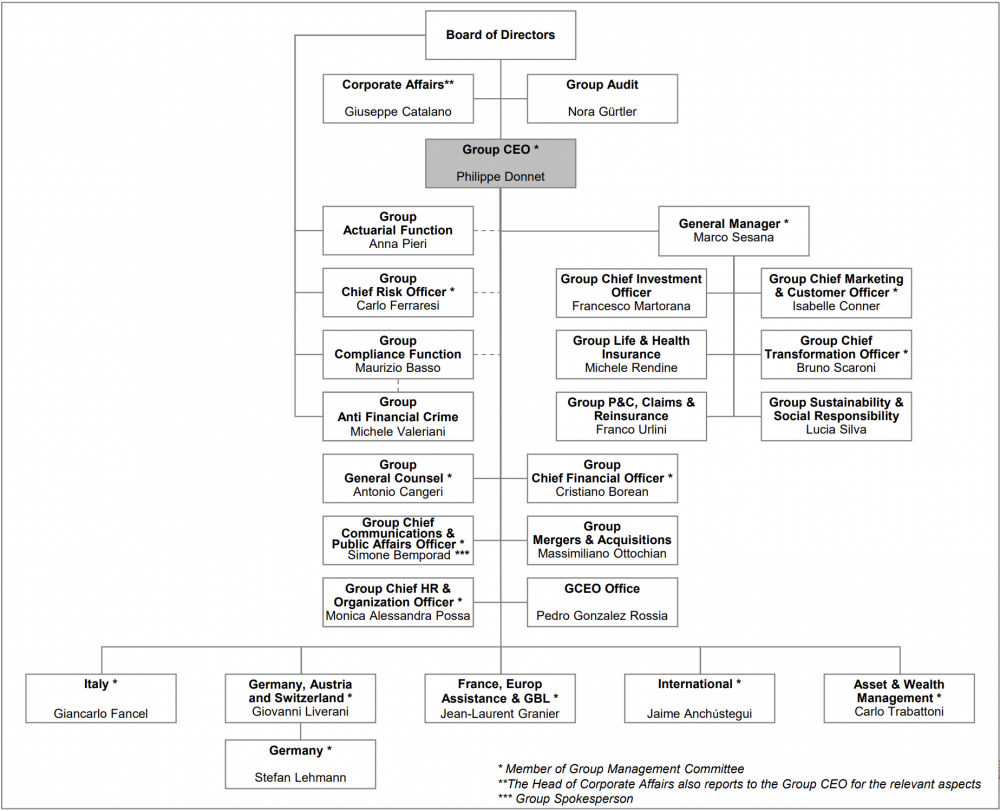 Organigramm der Generali Group