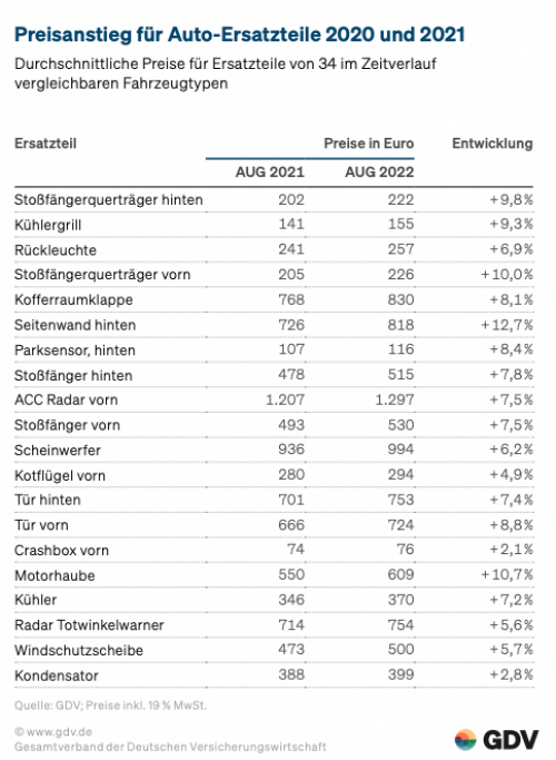 Kfz-Reparatur online Angebot - Wie viel wird die Reparatur kosten