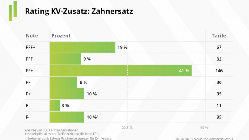 Zahnersatz wie Kronen, Implantate und Inlays: Einer von fünf Tarifen ist „hervorragend“