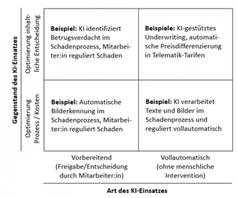 Klassifikation von KI-Anwendungsfeldern im Versicherungsunternehmen 