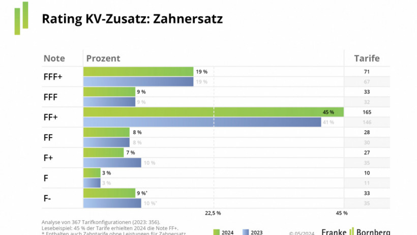 Zahnersatz wie Kronen, Implantate und Inlays: Einer von fünf Tarifen ist „hervorragend“
