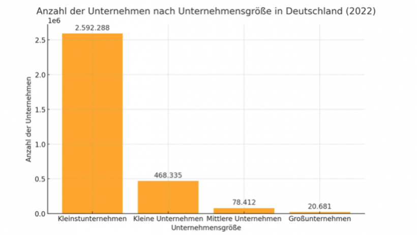 KMU dominieren die Unternehmenslandschaft in Deutschland
