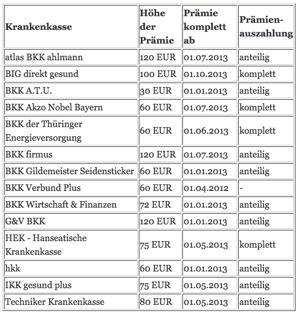 Tkk Ikk Hkk Und Bkk Welche Ruckzahlung Bei Meiner Krankenkasse Markt Versicherungsbote De