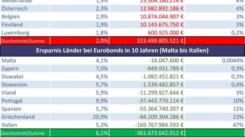 Eurobonds kosten deutsche Steuerzahler rund 20 Milliarden Euro pro Jahr Eurobonds kosten deutsche Steuerzahler rund 20 Milliarden Euro pro Jahr
