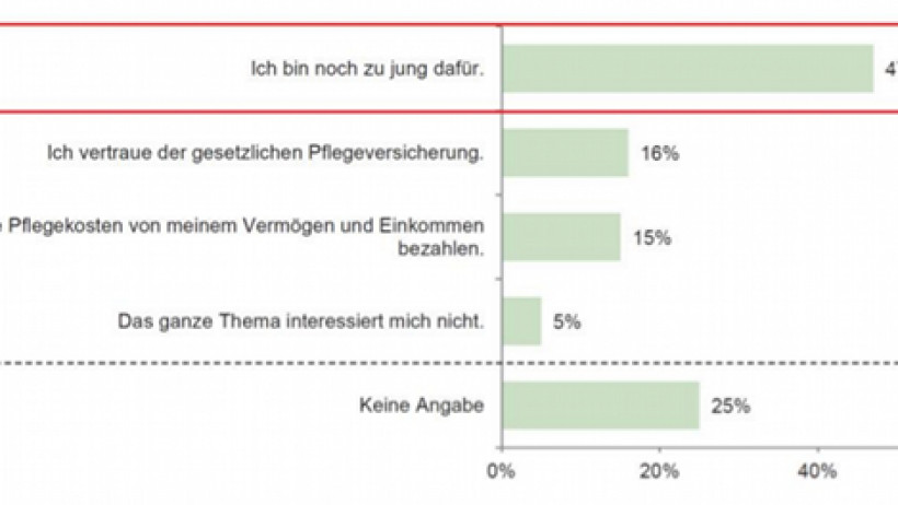 Für Pflegevorsorge bin ich zu jung Für Pflegevorsorge bin ich zu jung