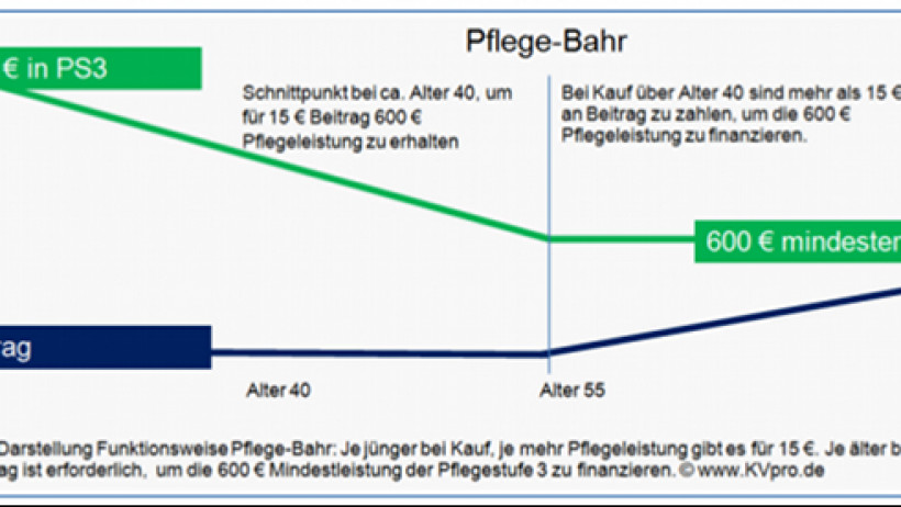 Pflege-Bahr - Genügend Absicherung im Pflegefall? Pflege-Bahr - Genügend Absicherung im Pflegefall?