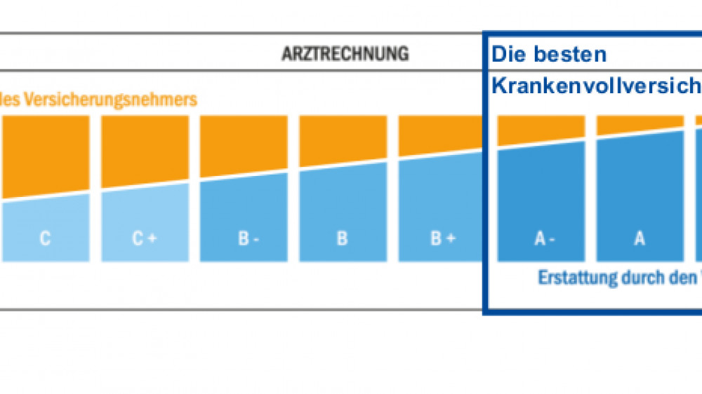 Die besten PKV-Versicherer - Das KVpro.de-Erstattungsbarometer zeigt das Erstattungsniveau der einzelnen Produkte und zeigt zugleich, in welchem Verhältnis der Tarif zu anderen Krankenversicherungstarifen steht.
