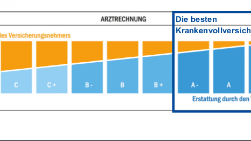 Die besten PKV-Versicherer Die besten PKV-Versicherer