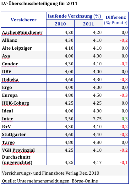 LV-Überschussbeteiligungen 2011