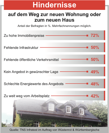 Hindernisse bei der Wohnungssuche