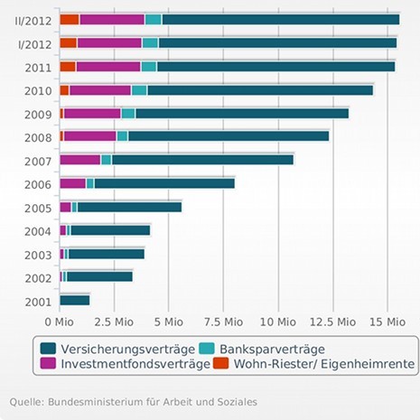 Riester-Charts Riester-Charts