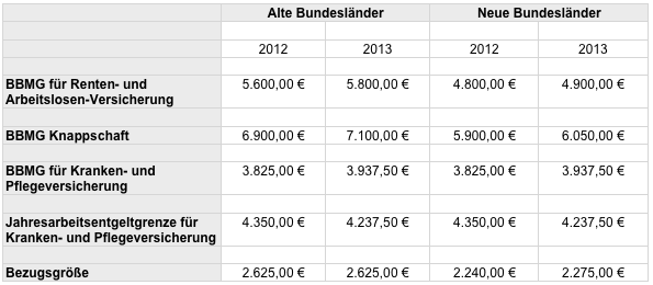 Voraussichtliche monatliche Rechengrößen 2013