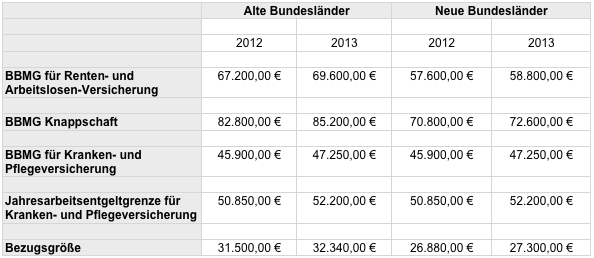 Voraussichtliche jährliche Rechengrößen 2013